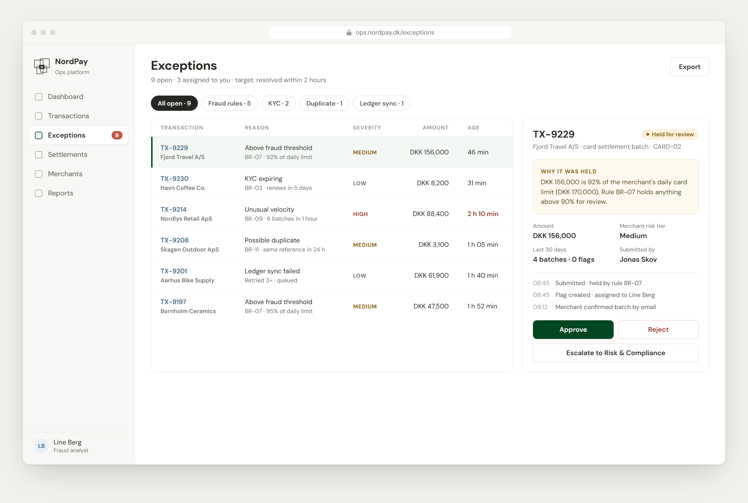 Fraud analyst exceptions queue listing held transactions with reason, severity, and age, and a detail panel to approve, reject, or escalate